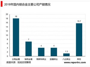 2020镁行业市场竞争格局分析，镁行业集中度有望提升龙头优势明