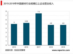 2020年中国建材行业市场现状及发展前景分析，建材行业经济效益