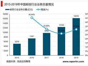 2020年中国快递行业市场现状与发展前景分析