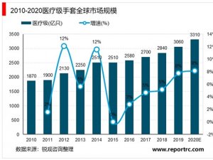 2020一次性手套行业市场发展趋势分析，中国将迎一次性手套风口