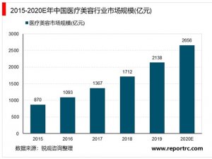 2020医美行业市场发展趋势分析，中国医疗美容市场以手术收入为