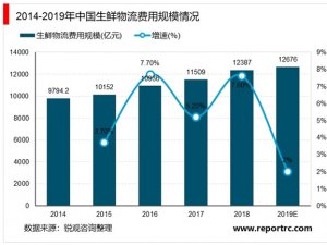 2020年中国生鲜农产品供应链市场规模及发展趋势分析