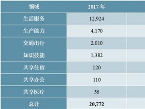 2020共享经济行业市场发展趋势分析，共享经济创新应用层出不穷