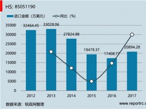 中国 其他金属永磁铁及磁化后准备制永磁铁的物品(HS85051190 )进出口数据统计