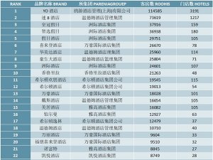 2020外资酒店集团规模TOP30排行榜