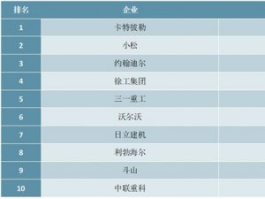 2020年全球工程机械制造商排行榜