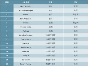 2020年全球100家最具潜力人工智能初创企业排行榜