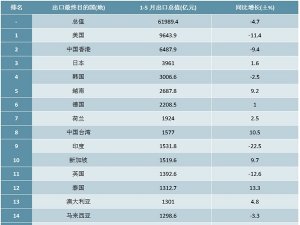 2020年1-5月中国出口贸易总值TOP20国家（地区）排行榜