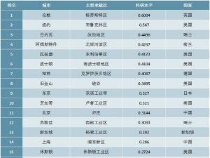 2019年世界智能制造科研水平TOP50城市排行榜