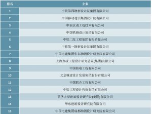 2020中国工程勘察设计行业综合实力50强榜单（附完整榜单）