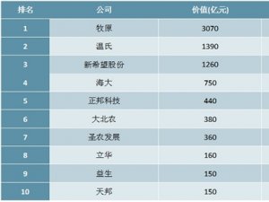 2020胡润中国10强农业企业排行榜