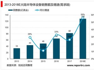 2020半导体设备行业市场需求分析，中国半导体设备进口依赖的问