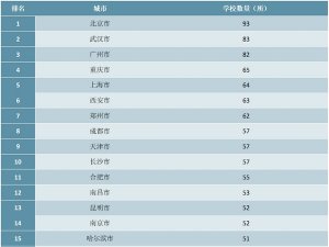 2020年全国各城市普通高等学校数量排行榜（附榜单）