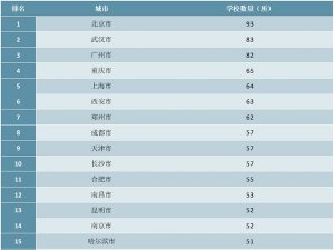 2020年全国各城市普通高等学校数量排行榜（附榜单）