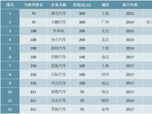 2020胡润中国新能源汽车行业独角兽排行榜