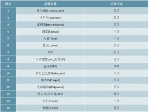 2020年全球最有价值零售品牌50强排行榜