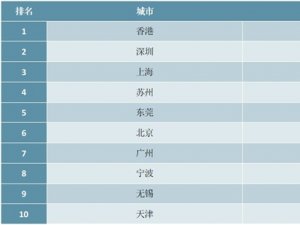 2019中国城市贸易竞争力排行榜