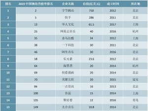 2019年中国独角兽企业排行榜（新文娱行业篇）