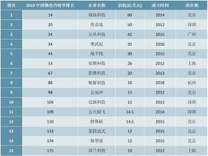 2019年中国独角兽企业排行榜（人工智能行业篇）