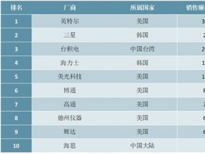 2020上半年全球半导体厂商销售排行榜