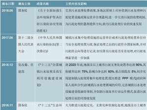 中国污泥处理行业相关发展驱动因素分析