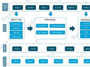 2020超高清行业市场发展趋势分析，（内附：行业产业链，行业政