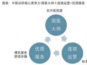 2020中医馆行业市场竞争格局分析，现代中医馆进入发展热潮中医