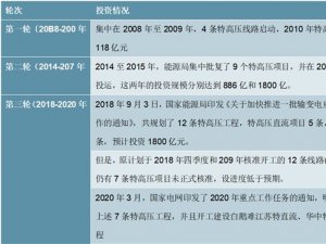 2020特高压行业市场发展前景分析，（内附：电网工程投资规模统