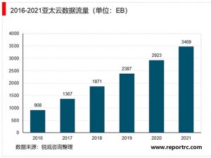2020中国数据行业市场发展趋势分析，5G有望为中国数据行业带来