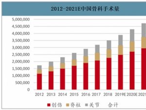 2020骨科医疗器械行业市场发展前景分析，随着人口老龄化中国骨