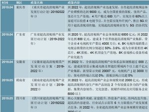 2020年中国各省市超高清视频产业政策及解读
