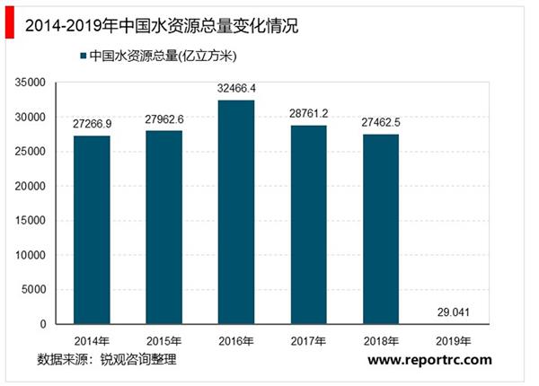 2021-2025年中国自来水行业投资分析及前景预测报告