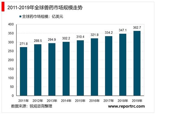 2021-2025年中国兽药市场投资分析及前景预测报告