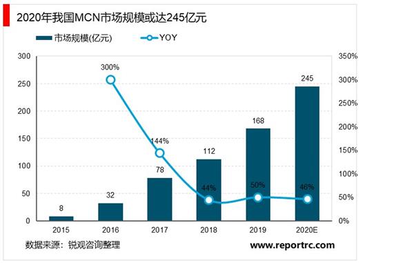 2021-2025年中国MCN行业深度调研及投资前景预测报告