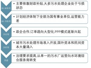 2021污水处理行业市场竞争趋势，大型化、综合化PPP模式将成为主