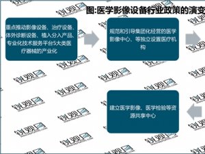 2023医学影像设备行业国家相关政策及重点发展目标解读：主要推