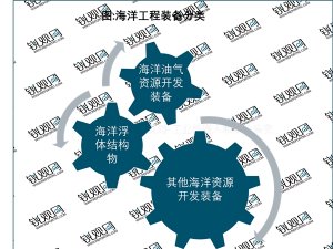 2023海洋工程装备行业市场发展趋势分析：先关政策利好推动行业