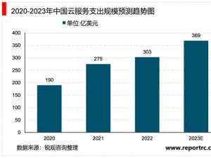 省市！北京市云计算行业相关政策及重点发展目标解析：提出推动云计算数据中