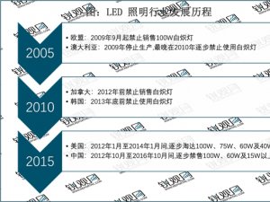 2023LED照明行业市场发展趋势分析：LED 凭借其绿色环保的特性迎