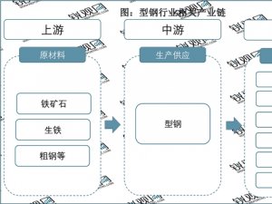 2023型钢行业市场发展趋势分析：行业下游需求增长进而推动行业