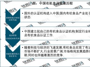 2023有机食品行业市场发展趋势分析：行业现处于成长期市场规模