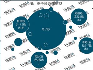 2023电子纱行业市场发展趋势分析：随着行业技术不断成熟下游不断扩展市场发