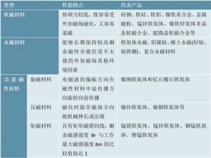 2023磁性材料行业市场发展趋势分析：国家政策利好市场发展空间广阔