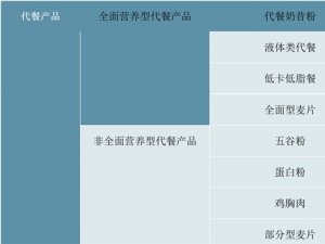 2023轻食代餐行业市场发展趋势分析：随着食品的种类不断丰富渗