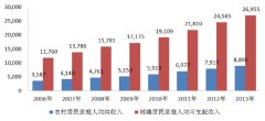 体外诊断行业发展有利因素及不利因素