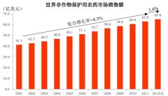 农药制造行业发展有利因素及不利因素