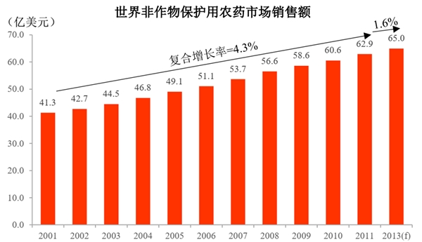 农药制造行业发展有利因素及不利因素