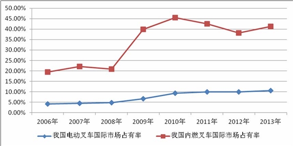 工业车辆行业发展有利因素及不利因素