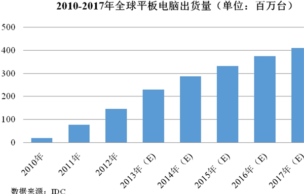 电子信息行业发展有利因素及不利因素