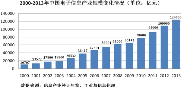 电子信息行业发展有利因素及不利因素